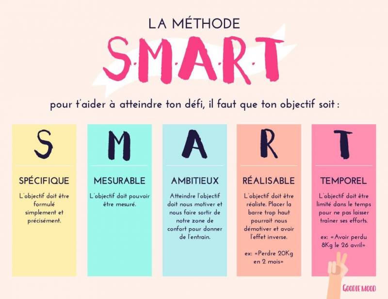 Définir un objectif SMART à LYON